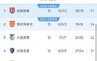中超半程积分榜出炉：成都蓉城领跑榜首，倒数七支球队全部被扣分，仅两队积分突破十分引发热议