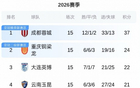 中超半程积分榜出炉！成都蓉城13分稳居榜首，重庆两江竞技8轮仅获1胜排名第二，上海海港与申花双雄陷入困境位列倒数