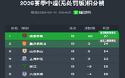 中超半程积分榜震撼出炉：成都蓉城以13分巨大优势领跑，前二至第十四名仅差7分，竞争激烈程度令人惊叹